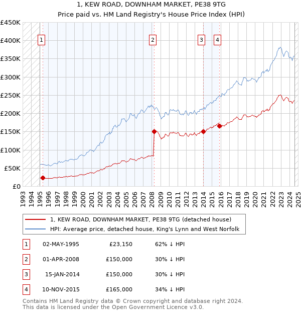 1, KEW ROAD, DOWNHAM MARKET, PE38 9TG: Price paid vs HM Land Registry's House Price Index