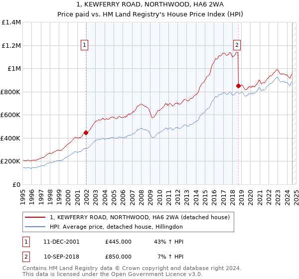 1, KEWFERRY ROAD, NORTHWOOD, HA6 2WA: Price paid vs HM Land Registry's House Price Index