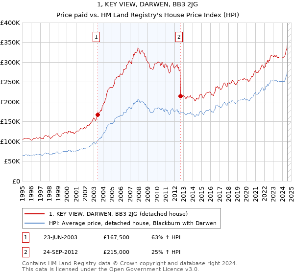 1, KEY VIEW, DARWEN, BB3 2JG: Price paid vs HM Land Registry's House Price Index