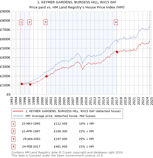 1, KEYMER GARDENS, BURGESS HILL, RH15 0AF: Price paid vs HM Land Registry's House Price Index