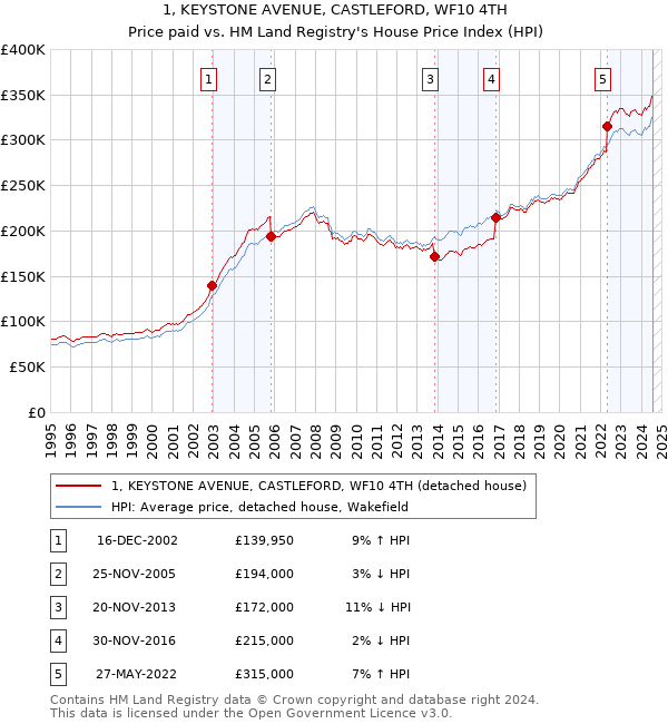 1, KEYSTONE AVENUE, CASTLEFORD, WF10 4TH: Price paid vs HM Land Registry's House Price Index