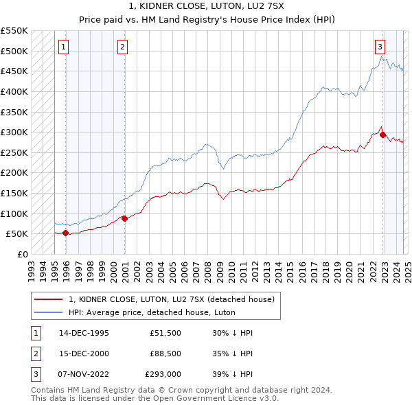 1, KIDNER CLOSE, LUTON, LU2 7SX: Price paid vs HM Land Registry's House Price Index