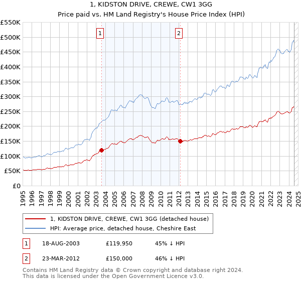 1, KIDSTON DRIVE, CREWE, CW1 3GG: Price paid vs HM Land Registry's House Price Index