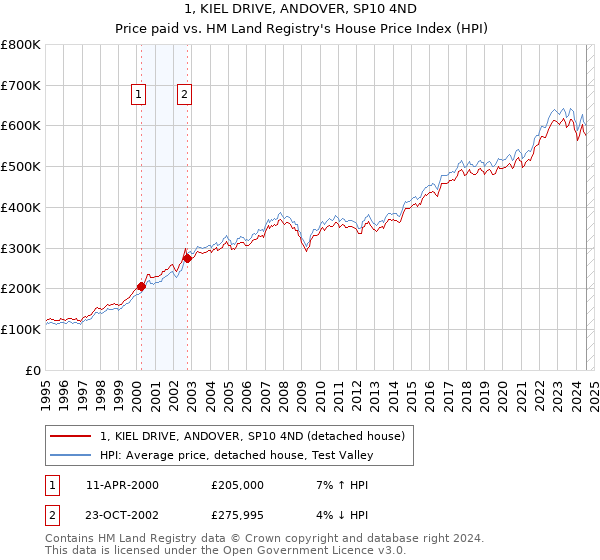 1, KIEL DRIVE, ANDOVER, SP10 4ND: Price paid vs HM Land Registry's House Price Index