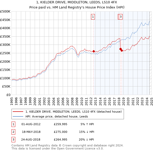 1, KIELDER DRIVE, MIDDLETON, LEEDS, LS10 4FX: Price paid vs HM Land Registry's House Price Index