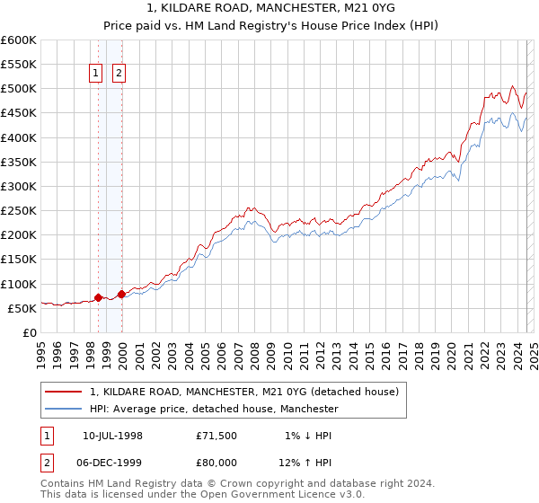 1, KILDARE ROAD, MANCHESTER, M21 0YG: Price paid vs HM Land Registry's House Price Index