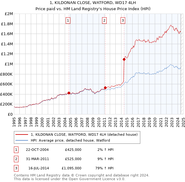 1, KILDONAN CLOSE, WATFORD, WD17 4LH: Price paid vs HM Land Registry's House Price Index