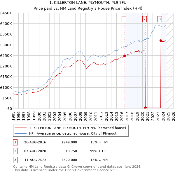 1, KILLERTON LANE, PLYMOUTH, PL9 7FU: Price paid vs HM Land Registry's House Price Index