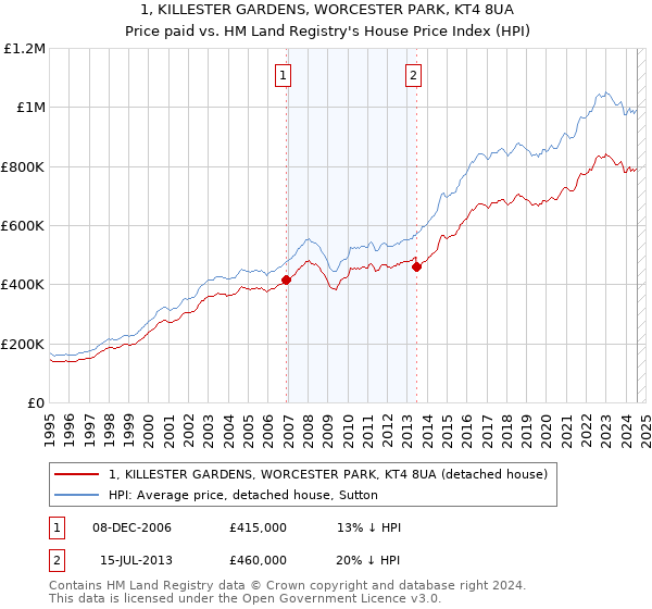 1, KILLESTER GARDENS, WORCESTER PARK, KT4 8UA: Price paid vs HM Land Registry's House Price Index