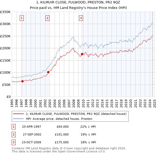 1, KILMUIR CLOSE, FULWOOD, PRESTON, PR2 9QZ: Price paid vs HM Land Registry's House Price Index