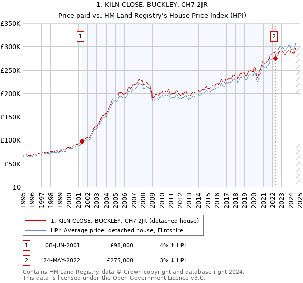 1, KILN CLOSE, BUCKLEY, CH7 2JR: Price paid vs HM Land Registry's House Price Index