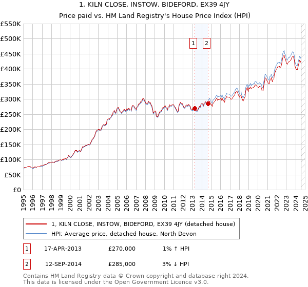 1, KILN CLOSE, INSTOW, BIDEFORD, EX39 4JY: Price paid vs HM Land Registry's House Price Index