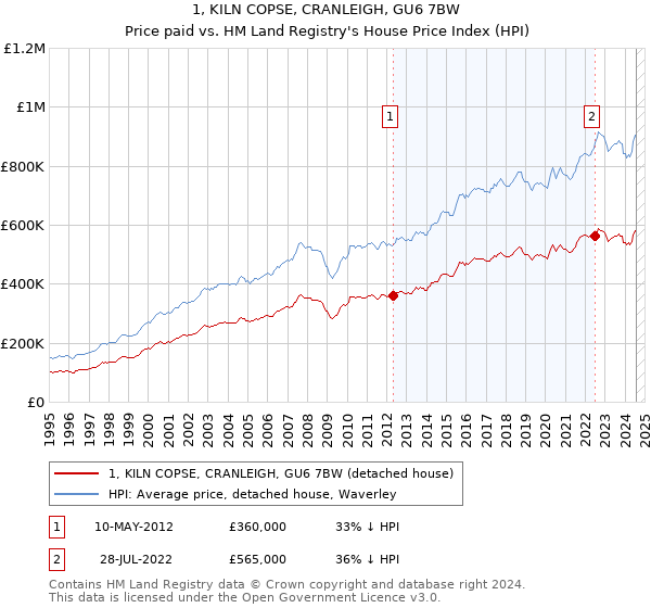 1, KILN COPSE, CRANLEIGH, GU6 7BW: Price paid vs HM Land Registry's House Price Index