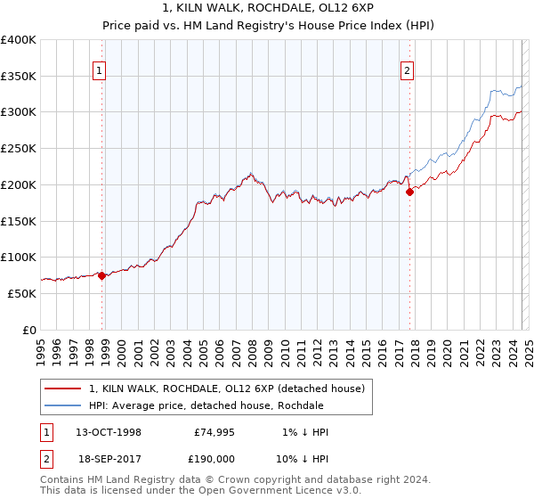 1, KILN WALK, ROCHDALE, OL12 6XP: Price paid vs HM Land Registry's House Price Index