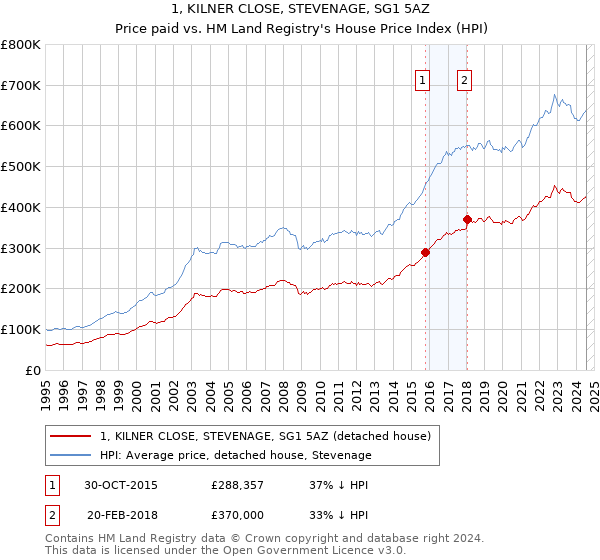 1, KILNER CLOSE, STEVENAGE, SG1 5AZ: Price paid vs HM Land Registry's House Price Index