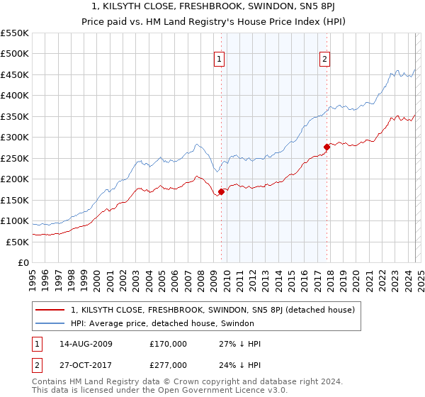 1, KILSYTH CLOSE, FRESHBROOK, SWINDON, SN5 8PJ: Price paid vs HM Land Registry's House Price Index