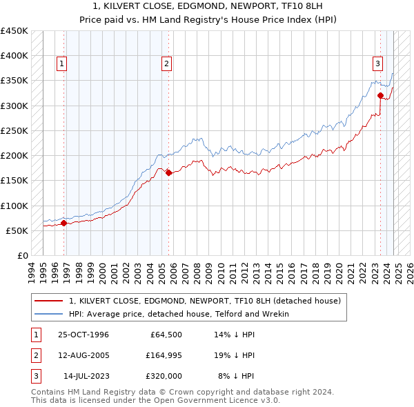 1, KILVERT CLOSE, EDGMOND, NEWPORT, TF10 8LH: Price paid vs HM Land Registry's House Price Index