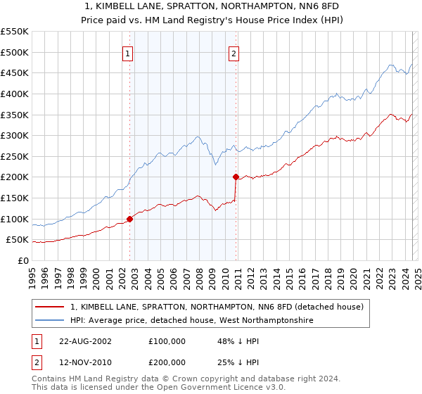 1, KIMBELL LANE, SPRATTON, NORTHAMPTON, NN6 8FD: Price paid vs HM Land Registry's House Price Index