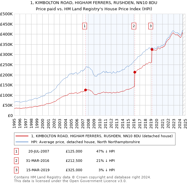 1, KIMBOLTON ROAD, HIGHAM FERRERS, RUSHDEN, NN10 8DU: Price paid vs HM Land Registry's House Price Index