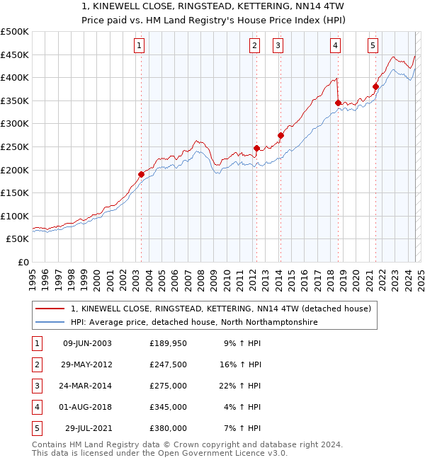 1, KINEWELL CLOSE, RINGSTEAD, KETTERING, NN14 4TW: Price paid vs HM Land Registry's House Price Index