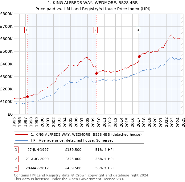 1, KING ALFREDS WAY, WEDMORE, BS28 4BB: Price paid vs HM Land Registry's House Price Index