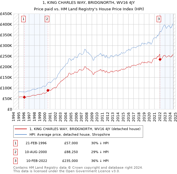 1, KING CHARLES WAY, BRIDGNORTH, WV16 4JY: Price paid vs HM Land Registry's House Price Index