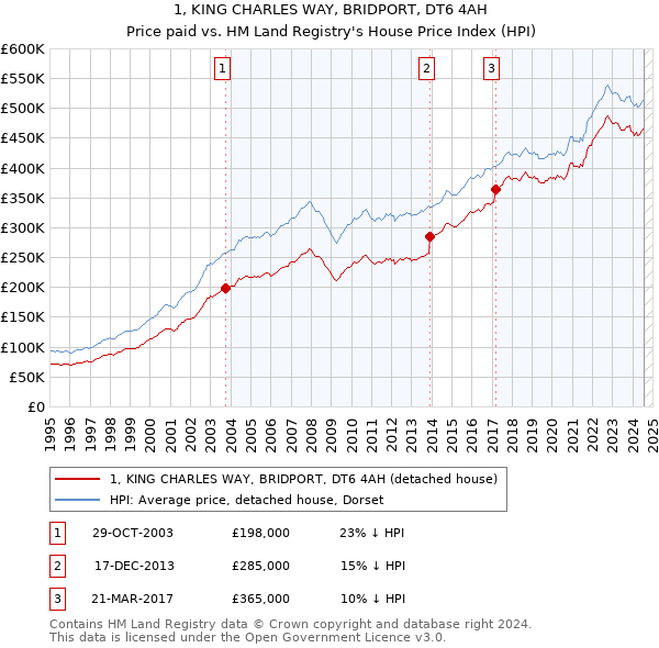 1, KING CHARLES WAY, BRIDPORT, DT6 4AH: Price paid vs HM Land Registry's House Price Index