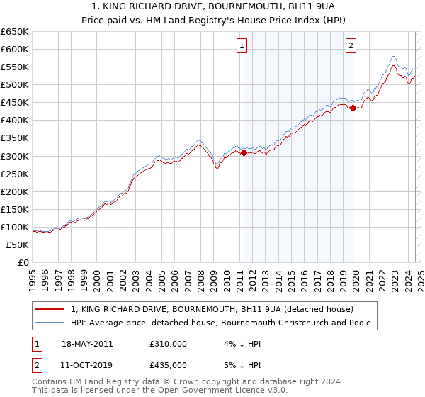 1, KING RICHARD DRIVE, BOURNEMOUTH, BH11 9UA: Price paid vs HM Land Registry's House Price Index