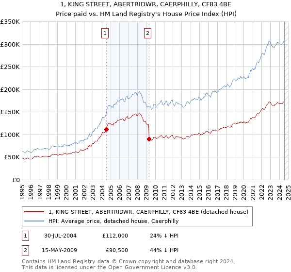 1, KING STREET, ABERTRIDWR, CAERPHILLY, CF83 4BE: Price paid vs HM Land Registry's House Price Index