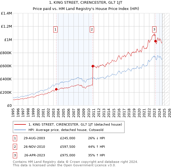 1, KING STREET, CIRENCESTER, GL7 1JT: Price paid vs HM Land Registry's House Price Index