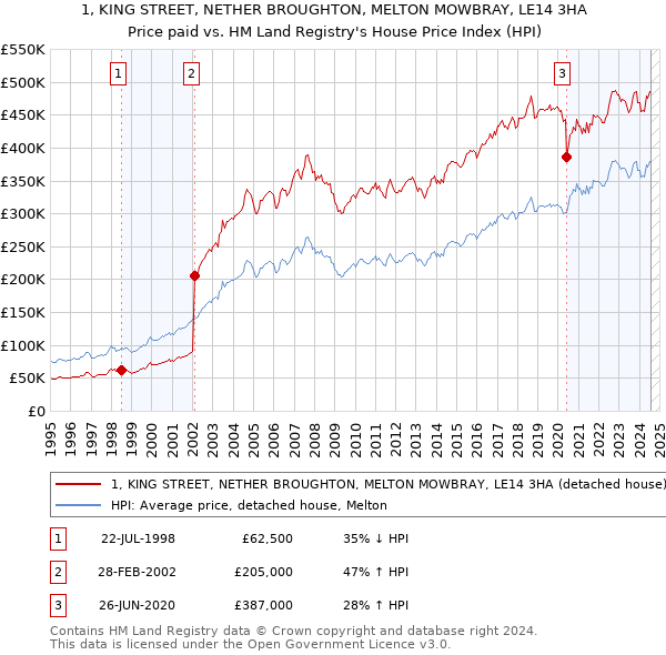 1, KING STREET, NETHER BROUGHTON, MELTON MOWBRAY, LE14 3HA: Price paid vs HM Land Registry's House Price Index