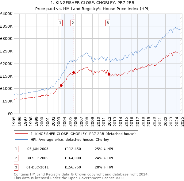 1, KINGFISHER CLOSE, CHORLEY, PR7 2RB: Price paid vs HM Land Registry's House Price Index