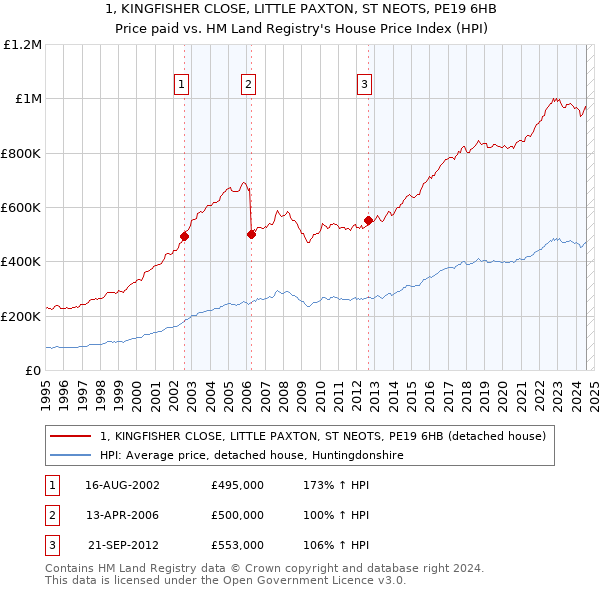 1, KINGFISHER CLOSE, LITTLE PAXTON, ST NEOTS, PE19 6HB: Price paid vs HM Land Registry's House Price Index