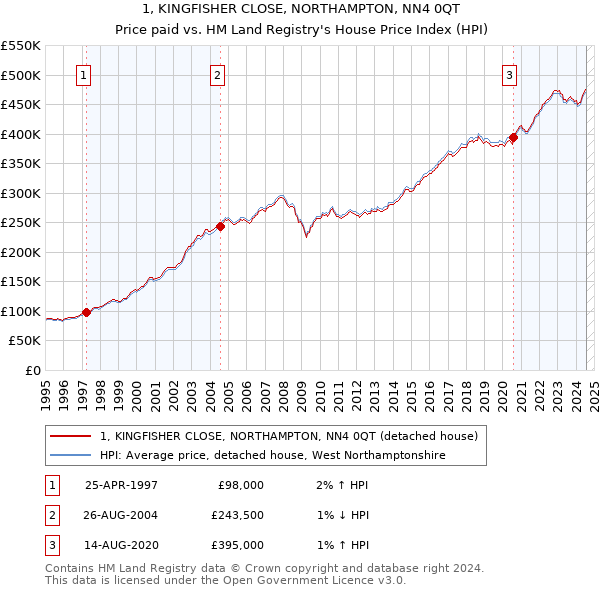 1, KINGFISHER CLOSE, NORTHAMPTON, NN4 0QT: Price paid vs HM Land Registry's House Price Index