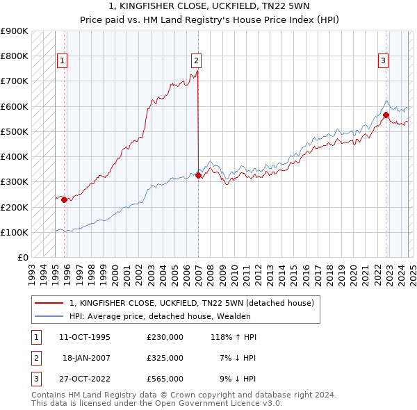 1, KINGFISHER CLOSE, UCKFIELD, TN22 5WN: Price paid vs HM Land Registry's House Price Index