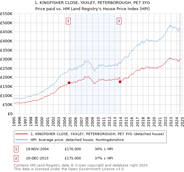 1, KINGFISHER CLOSE, YAXLEY, PETERBOROUGH, PE7 3YG: Price paid vs HM Land Registry's House Price Index