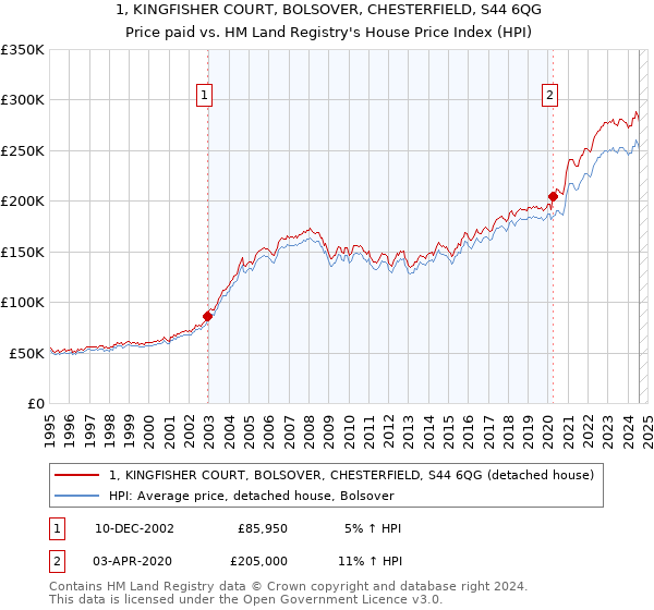 1, KINGFISHER COURT, BOLSOVER, CHESTERFIELD, S44 6QG: Price paid vs HM Land Registry's House Price Index