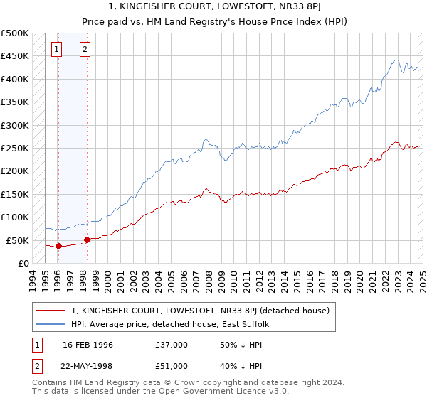 1, KINGFISHER COURT, LOWESTOFT, NR33 8PJ: Price paid vs HM Land Registry's House Price Index