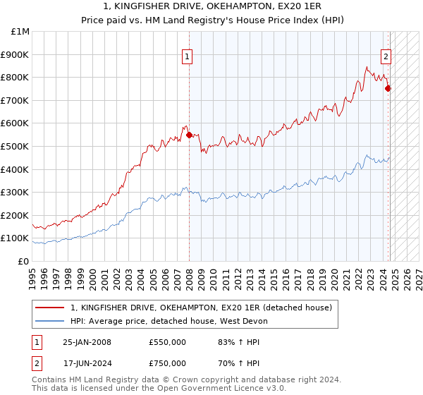 1, KINGFISHER DRIVE, OKEHAMPTON, EX20 1ER: Price paid vs HM Land Registry's House Price Index