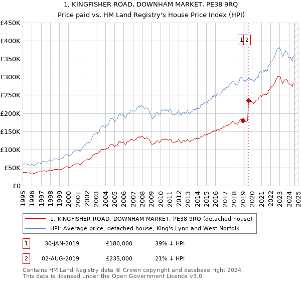 1, KINGFISHER ROAD, DOWNHAM MARKET, PE38 9RQ: Price paid vs HM Land Registry's House Price Index