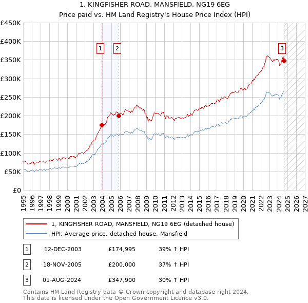 1, KINGFISHER ROAD, MANSFIELD, NG19 6EG: Price paid vs HM Land Registry's House Price Index