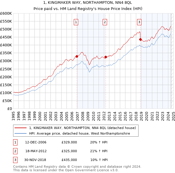 1, KINGMAKER WAY, NORTHAMPTON, NN4 8QL: Price paid vs HM Land Registry's House Price Index