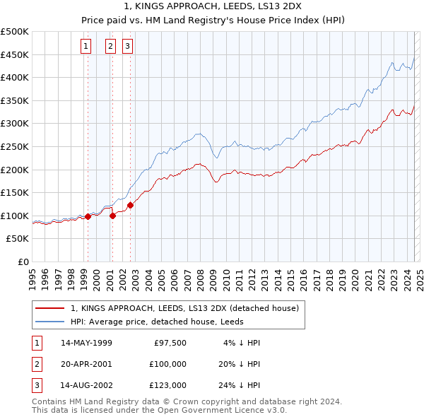 1, KINGS APPROACH, LEEDS, LS13 2DX: Price paid vs HM Land Registry's House Price Index