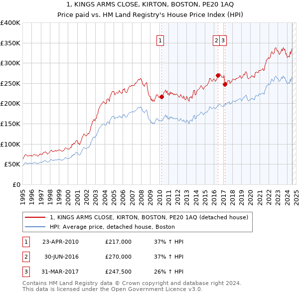 1, KINGS ARMS CLOSE, KIRTON, BOSTON, PE20 1AQ: Price paid vs HM Land Registry's House Price Index