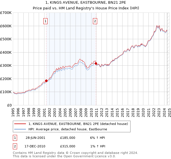 1, KINGS AVENUE, EASTBOURNE, BN21 2PE: Price paid vs HM Land Registry's House Price Index