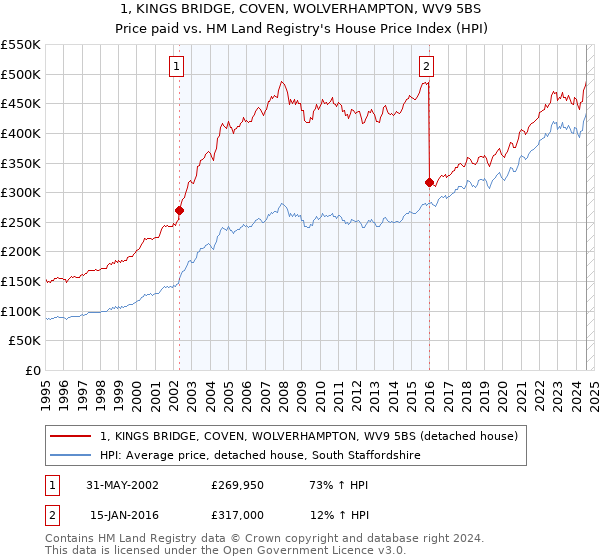 1, KINGS BRIDGE, COVEN, WOLVERHAMPTON, WV9 5BS: Price paid vs HM Land Registry's House Price Index