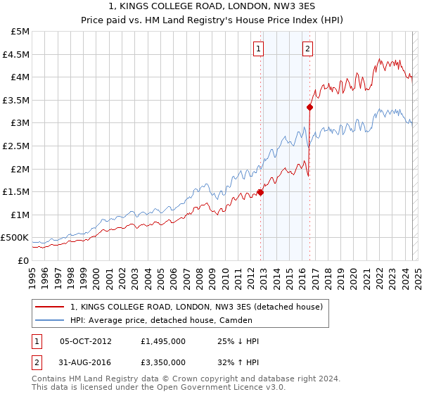 1, KINGS COLLEGE ROAD, LONDON, NW3 3ES: Price paid vs HM Land Registry's House Price Index