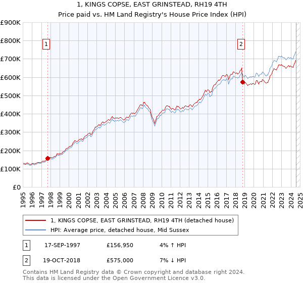 1, KINGS COPSE, EAST GRINSTEAD, RH19 4TH: Price paid vs HM Land Registry's House Price Index