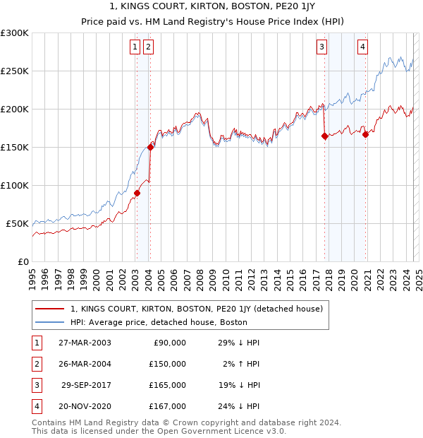 1, KINGS COURT, KIRTON, BOSTON, PE20 1JY: Price paid vs HM Land Registry's House Price Index