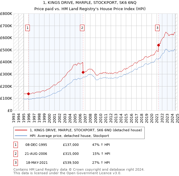 1, KINGS DRIVE, MARPLE, STOCKPORT, SK6 6NQ: Price paid vs HM Land Registry's House Price Index